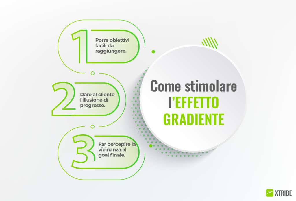 Goal Gradient Effect Examples Programmi Fedeltà e Goal Gradient Effect | Xtribe blog